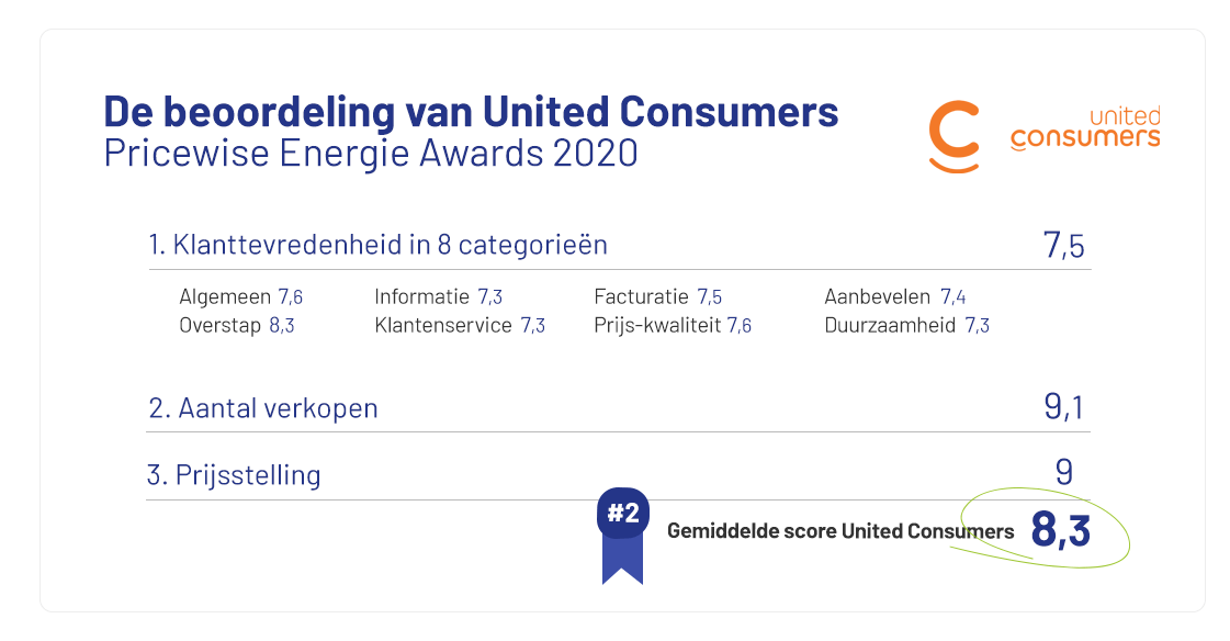 beoordeling-unitedconsumers-awards-2020